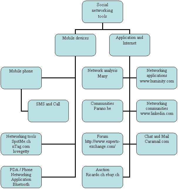 Organigramme hirarchique
